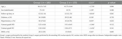 Comparison of effect and safety of phacoemulsification surgery performed by resident and attending physicians